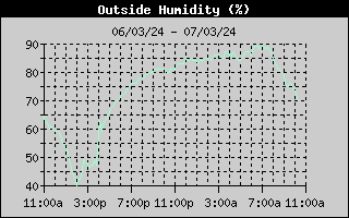 Outside Humidity History