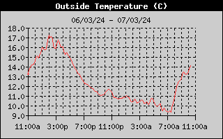 Outside Temp History