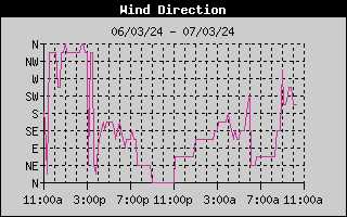 Wind Direction History