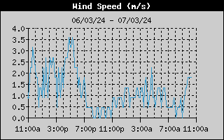 Wind Speed History