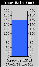 Yearly Total Rain