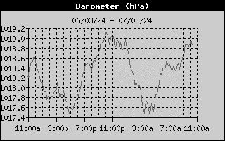 Barometer History