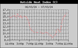 Outside Heat Index History