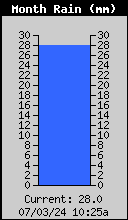 Monthly  Rain