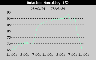 Outside Humidity History