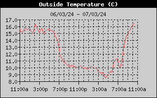 Outside Temp History