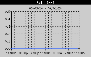 Rain History