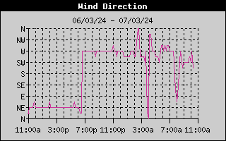 Wind Direction History