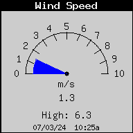 Current Wind Speed