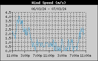 Wind Speed History