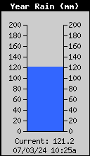 Yearly Total Rain