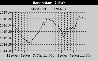 Barometer History