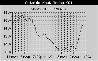 Outside Heat Index History