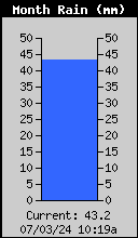 Monthly  Rain