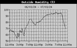 Outside Humidity History