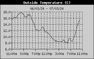 Outside Temp History