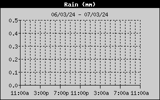 Rain History