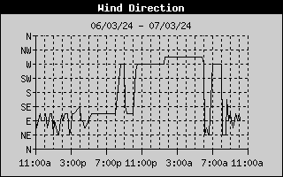 Wind Direction History