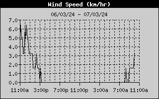 Wind Speed History