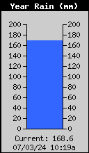 Yearly Total Rain