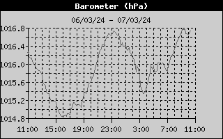 Wind Chill