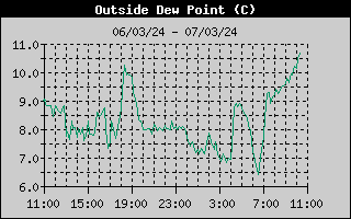 Dew Point