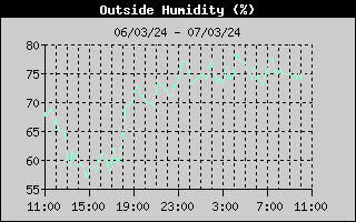 Outside Humidity