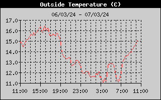 Outside Temp