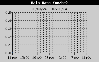 Rain Rate