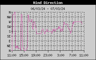 Wind Direction