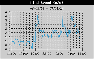 Wind Speed