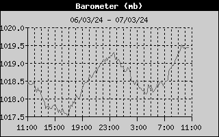 Wind Chill