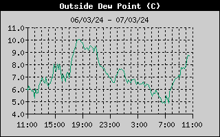 Dew Point