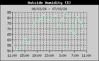 Outside Humidity