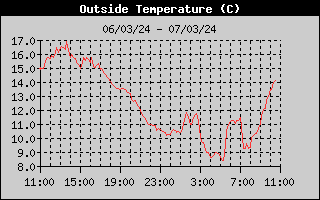 Outside Temp