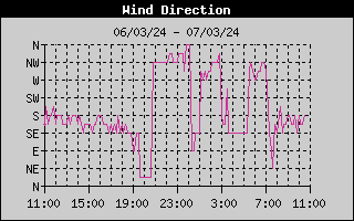 Wind Direction