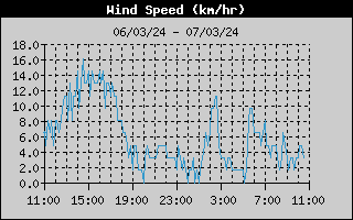 Wind Speed