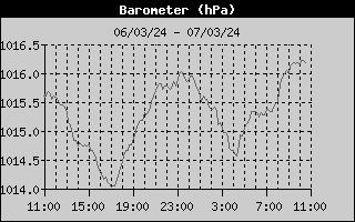 Wind Chill