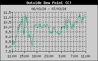 Dew Point