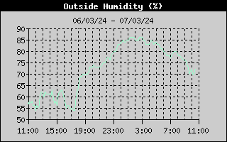 Outside Humidity