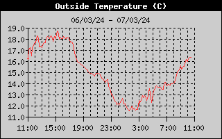 Outside Temp