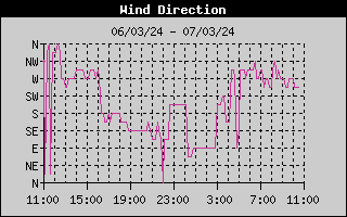 Wind Direction