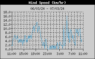 Wind Speed